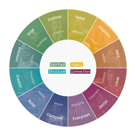 Brand Archetypes for personal brands I MySueño Sport & Health Marketing