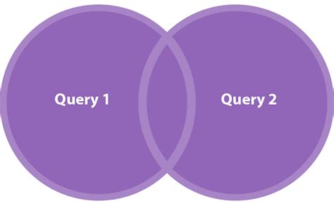 Set Operators SQL UNION UNION ALL INTERSECT EXCEPT