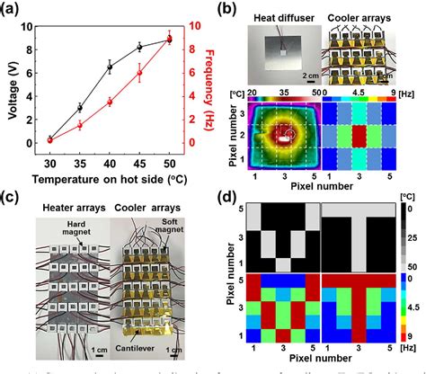 Self Powered Temperature Mapping Sensors Based On Thermo Magneto