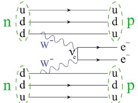 Feynman Diagram Of Neutrinoless Double Beta Decay Download