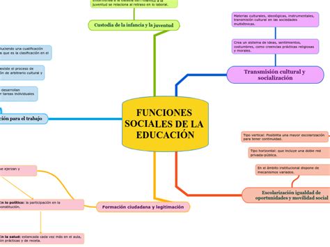 Funciones Sociales De La Educaci N Mind Map