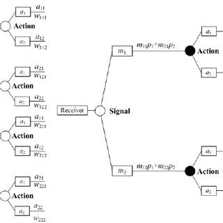 Game Tree Representation Of The Signaling Game With Two Types Of