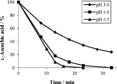 Figure 1 From Spectrophotometric Determination Of L Ascorbic Acid In