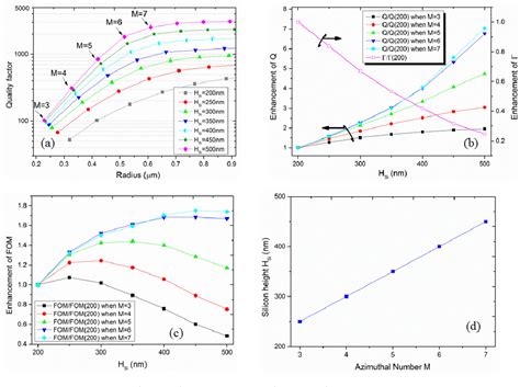 Figure 5 From Design And Analysis Of Ultra Compact Eo Polymer