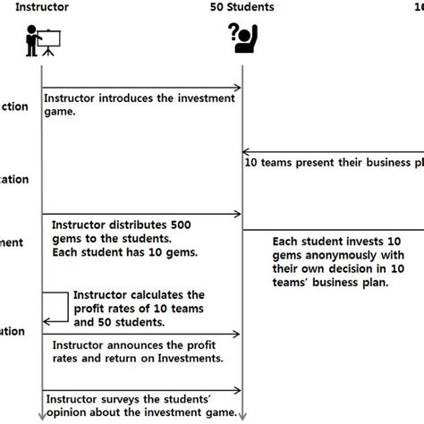 sample test   simulated investment game  table