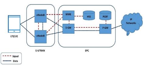 4g Architecture Diagram