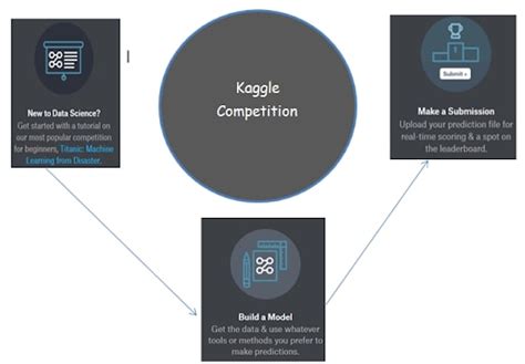 Mastering Data Science Kaggle Simplified 5 Easy Steps