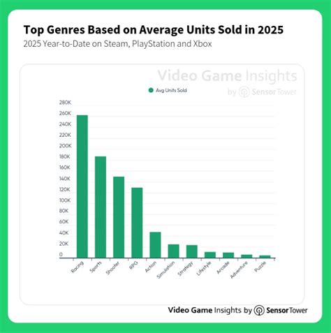 Racing Games Are Outselling Every Other Genre in 2025
