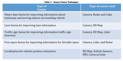 How To Achieve The Best Sensor Fusion For Adasav Vehicles Motorindia