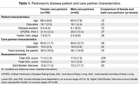 Sex Specific Associations Between Care Partner Burden And Activities Of Daily Living In