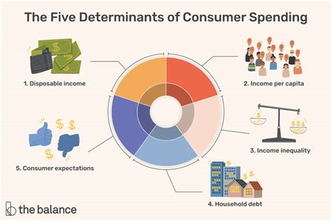 Consumer Spending And Its Impact On The Economy