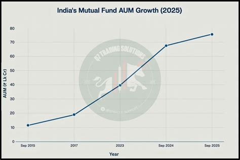 indias mutual fund boom september  data trends