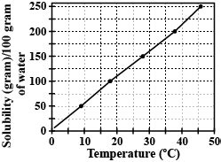 The solubility curve of KNO3 in water is shown below.The amount of KNO3 ...