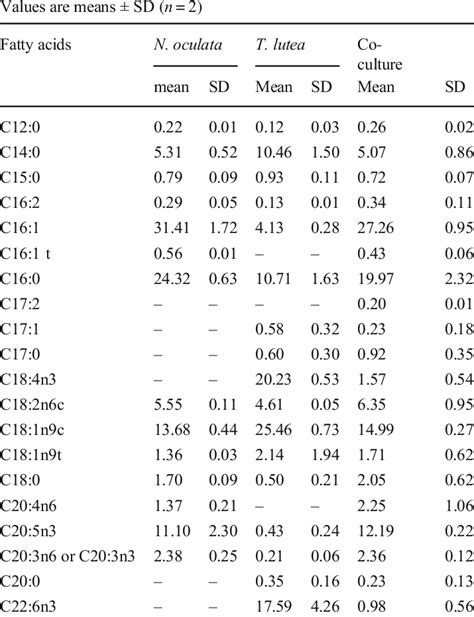 Fatty Acid Profile Percentage Of Total Fatty Acids In The Neutral