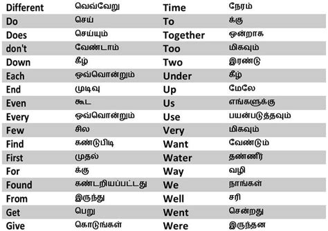 Learn English Vocabulary With Tamil Meaning Artofit