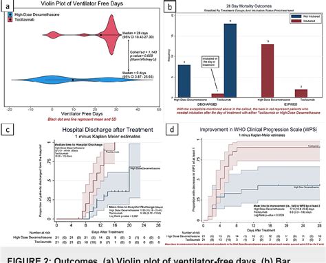 Figure From High Dose Dexamethasone Versus Tocilizumab In Moderate To