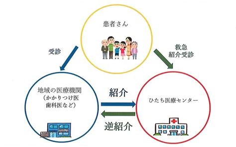 地域医療連携室｜社会医療法人愛宣会 ひたち医療センター