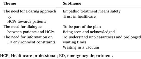 Themes and subthemes from the thematic analysis. | Download Scientific ...
