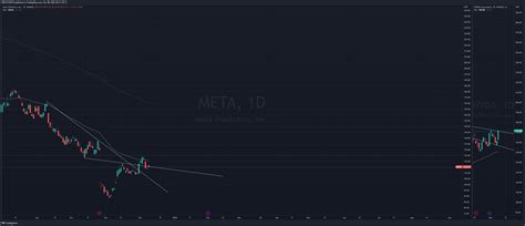 Nasdaq Meta Chart Image By Vbu Tradingview