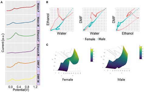 Frontiers Electrochemical Sex Determination Of Dioecious Plants Using