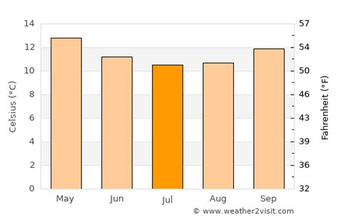 Grabouw Weather in July 2024 | South Africa Averages | Weather-2-Visit