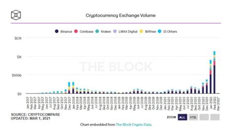 The Block Research：2021年2月加密货币交易量突破1万亿美元 创历史新纪录 互联网数据资讯网 199it 中文互联网数据研究资讯中心 199it