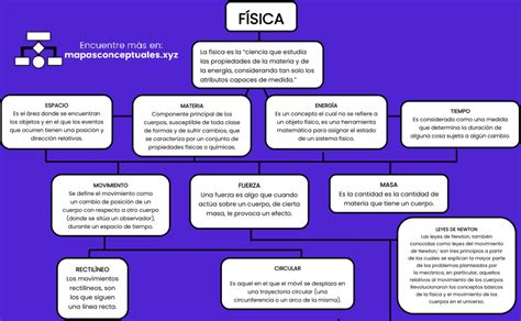 Mapas conceptuales de la Física Descargar