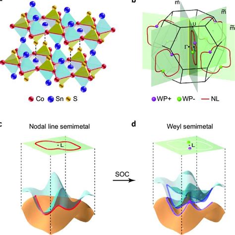 Magnetic Weyl Semimetal Phase In Co Sn S A The Crystal