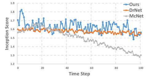 Quantitative Comparison On KTH Dataset The Inception Score Is