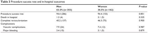 Influence Of Sex On Outcomes After Percutaneous Coronary Intervention CIA