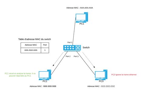 Comment Fonctionne Un Switch Ethernet Ou Commutateur Apprendre Le