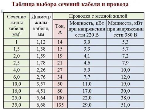 Соотношение диаметра провода с площадью