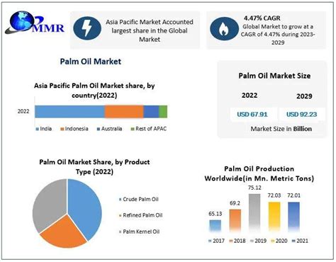 Palm Oil Market 2029 Sustainable Strategies And Global Growth