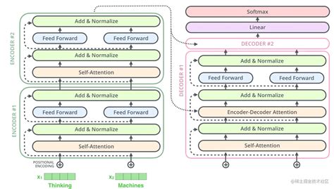 大语言模型核心技术 Transformer 详解本文详细解析了transformer整体模型结构，并深入分析了各个lay 掘金