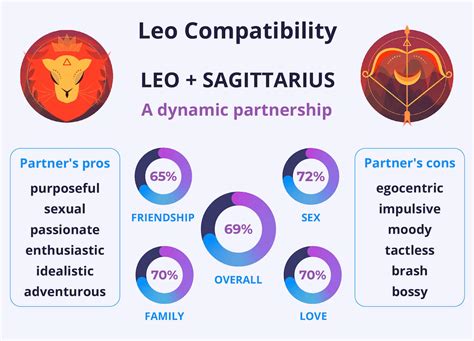 Leo And Sagittarius Compatibility Love Compatibility