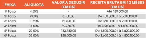 Tabela Do Simples Nacional Para Prestação De Serviços Anexo 4 Confirp