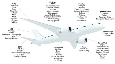 Component Breakdown Of The Aircraft For The Manufacturing Life Cycle