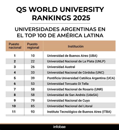 La Uba Volvi A Quedar En El Top De Las Mejores Universidades De Am Rica Latina Infobae