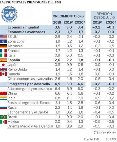 Imagen Del Día Previsiones Del Crecimiento Económico Del Fmi