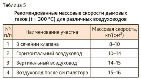 Правильный выбор скорости воздуха в воздуховодах систем вентиляции