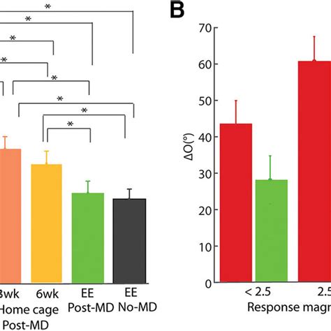 Quantification Of Ee Induced Recovery Of Binocular Matching A Mean O Download Scientific