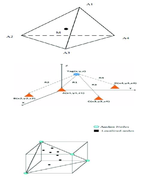 Structure Of 3d Tetrahedron With 4 Anchor Nodes Download Scientific