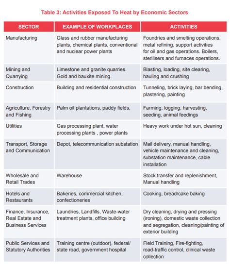 Asia Heatwave Recap On Employers Guidelines For Managing Hot Weather Conditions In Malaysia