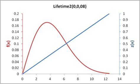 Vose Two Parameter Lifetime Distribution Vose Software