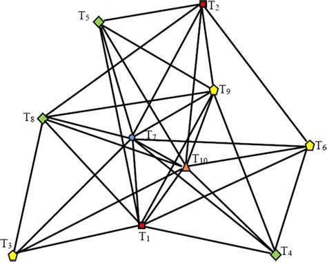 Vertex coloring of the undirected graph | Download Scientific Diagram