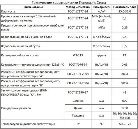 Пенофлекс характеристики: Пенофлекс утеплитель характеристики ...