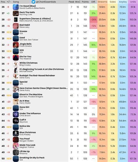 Chart Essentials On Twitter Billboard Hot Final Predictions December Th