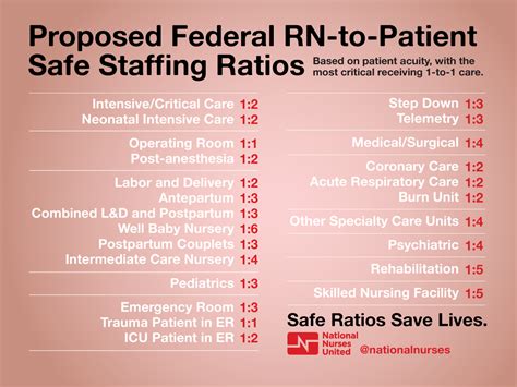 👏 Safe 👏 Staffing 👏 Saves 👏 National Nurses United