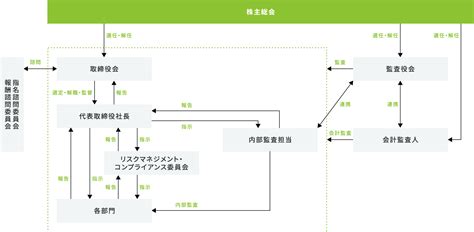 Fit Easy 企業サイト｜ir情報｜経営情報｜コーポレート・ガバナンス