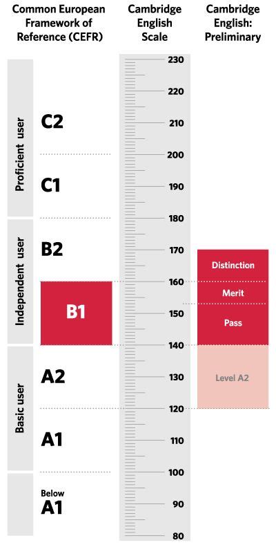 Diagram Of Where Cambridge English Key Is Aligned On The CEFR And The